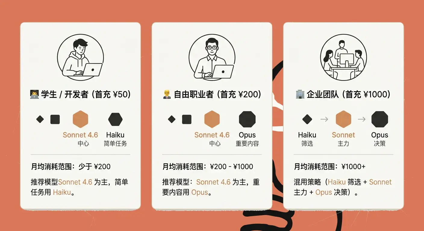 Claude API recharge recommendation: individual developers recommended recharge ¥ 50, freelancers ¥ 200, enterprise Team ¥1000 comparison chart