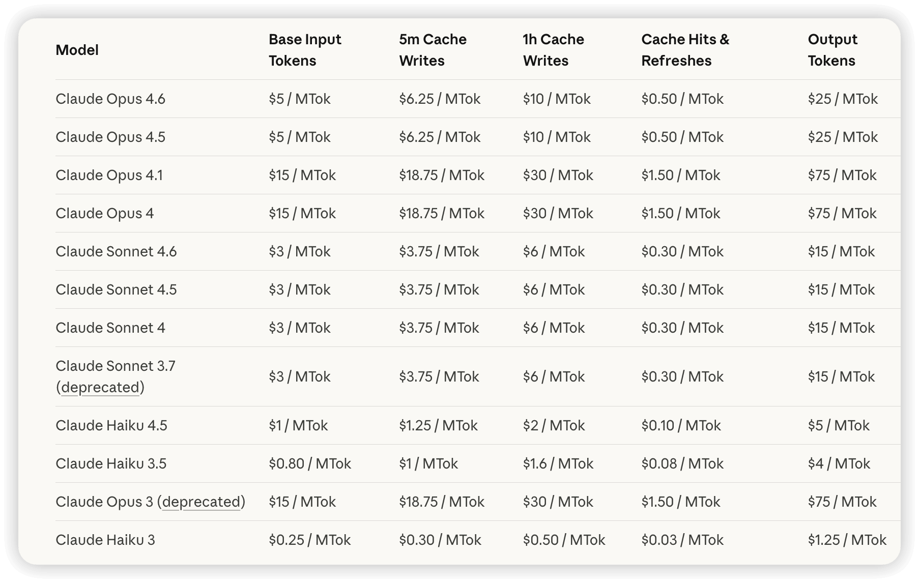 Claude official API 2026 latest pricing overview