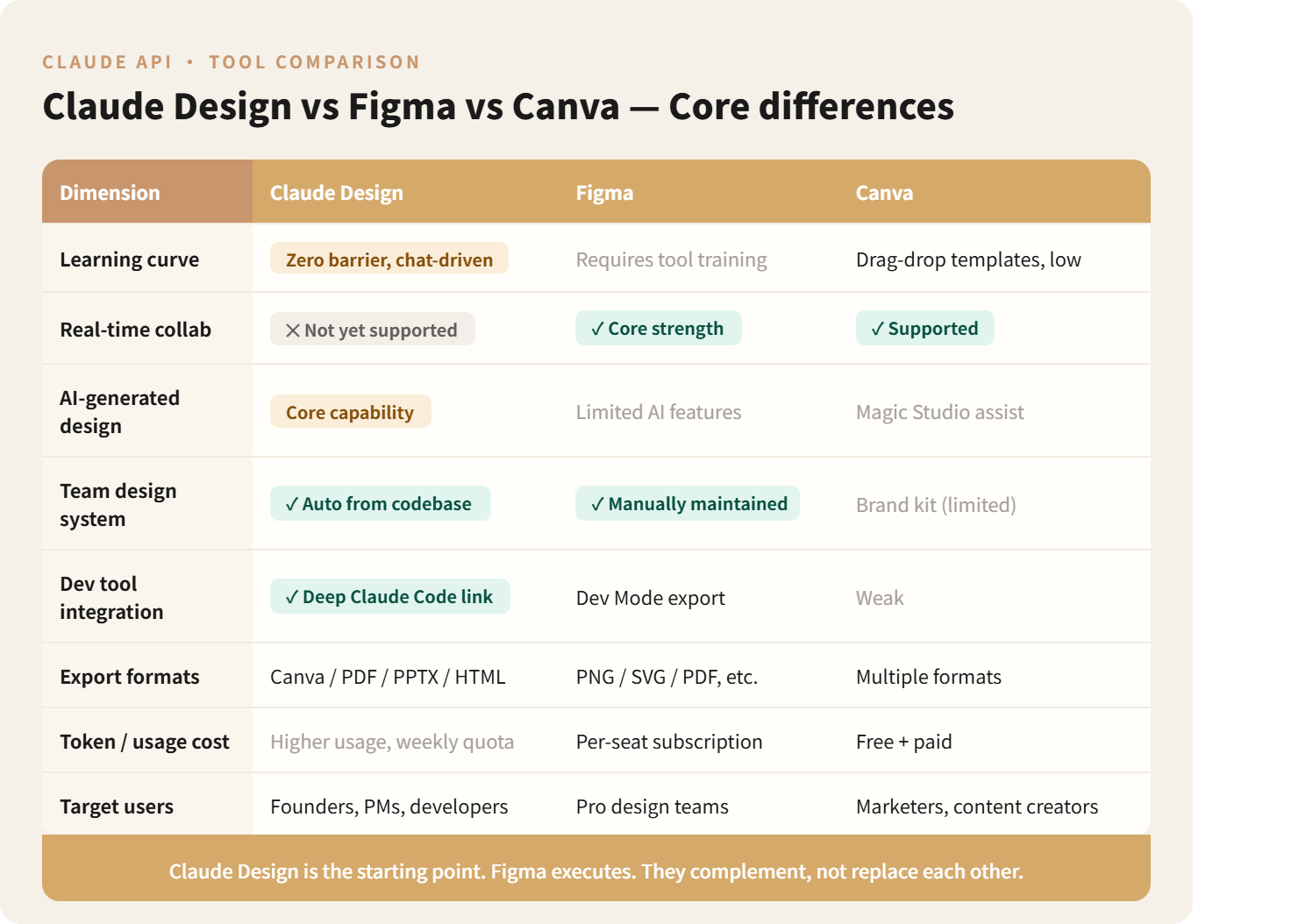 Claude Design vs Figma vs Canva — Core differences