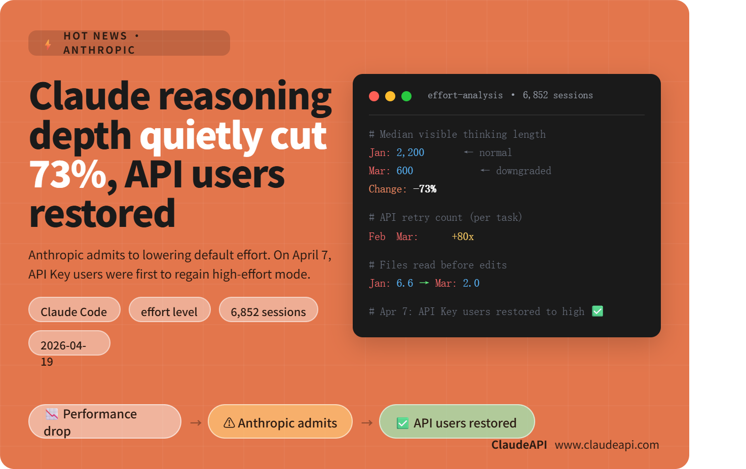 Claude Code's Thinking Depth Dropped 73% — Anthropic Admits It Quietly Dialed Down Default Reasoning, API Users Restored on April 7